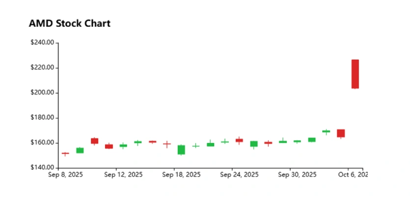 This chart displays the one-month statistics of AMD stock from September 8, 2025, to October 7, 2025.