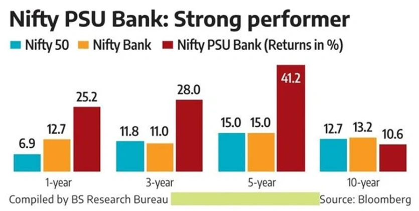 Contribution of PSU banks and Heavy FPI Inflow for Bank Nifty