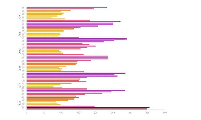 India’s Capital, Delhi, Is In Major Trouble: AQI Slips Into Severe Zone